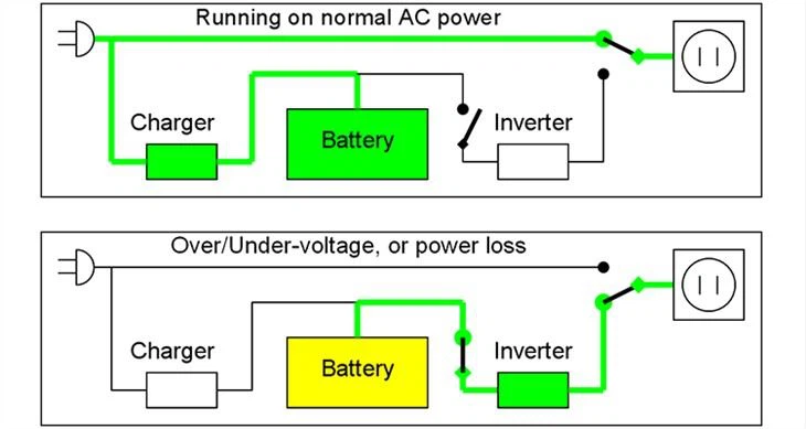 Three Phase Rack Mount UPS